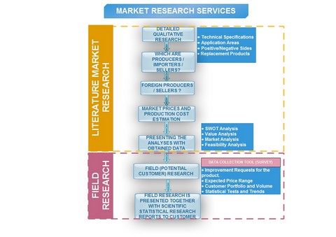 Market Research Service