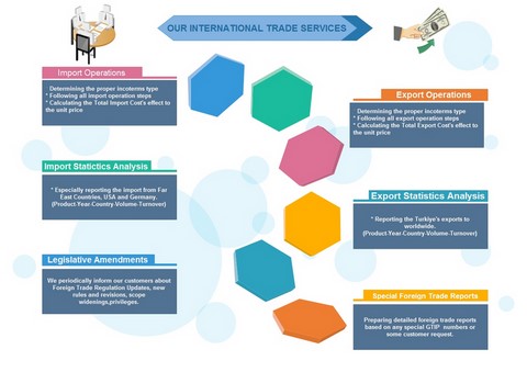 International Trade Service